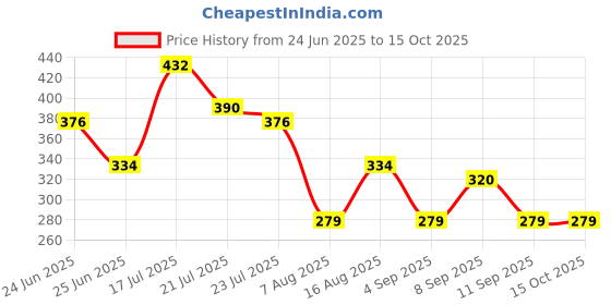 myntra.com FIFTY TWO Textured Drop-Shoulder Sleeves Comfort Fit Casual Shirt fifty two Price History Graph from 24 Jun 2025 to 15 Oct 2025