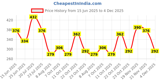 myntra.com FIFTY TWO Textured Drop-Shoulder Sleeves Comfort Fit Casual Shirt fifty two Price History Graph from 15 Jun 2025 to 4 Dec 2025