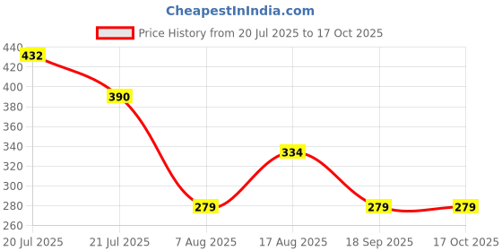 myntra.com FIFTY TWO Textured Drop-Shoulder Sleeves Comfort Fit Casual Shirt fifty two Price History Graph from 20 Jul 2025 to 16 Oct 2025
