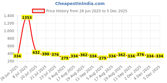 myntra.com FIFTY TWO Textured Drop-Shoulder Sleeves Comfort Fit Casual Shirt fifty two Price History Graph from 26 Jun 2025 to 5 Dec 2025