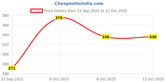 myntra.com FIFTY TWO Textured Training Track Pants fifty two Price History Graph from 22 Sep 2025 to 12 Oct 2025
