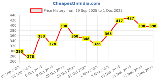 myntra.com FIFTY TWO Training T-shirt fifty two Price History Graph from 19 Sep 2025 to 1 Dec 2025