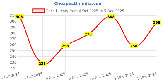myntra.com FIFTY TWO Tropical Printed Casual Shirt fifty two Price History Graph from 6 Oct 2025 to 5 Dec 2025