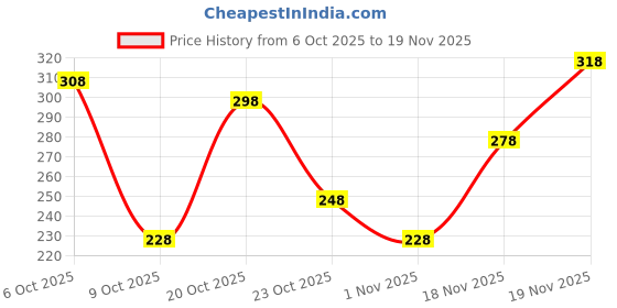 myntra.com FIFTY TWO Tropical Printed Casual Shirt fifty two Price History Graph from 6 Oct 2025 to 18 Nov 2025