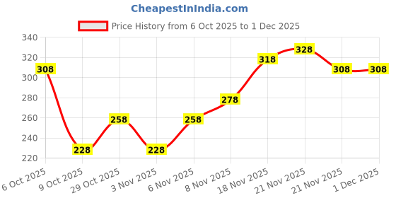 myntra.com FIFTY TWO Tropical Printed Casual Shirt fifty two Price History Graph from 6 Oct 2025 to 30 Nov 2025