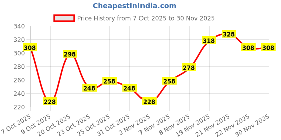 myntra.com FIFTY TWO Typography Printed Casual Shirt fifty two Price History Graph from 7 Oct 2025 to 30 Nov 2025