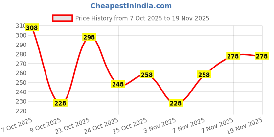 myntra.com FIFTY TWO Typography Printed Casual Shirt fifty two Price History Graph from 7 Oct 2025 to 18 Nov 2025