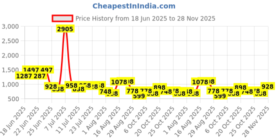 myntra.com FIFTY TWO Typography Printed Hooded Rain Jacket fifty two Price History Graph from 18 Jun 2025 to 28 Nov 2025