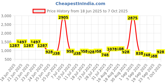 myntra.com FIFTY TWO Typography Printed Hooded Rain Jacket fifty two Price History Graph from 18 Jun 2025 to 7 Oct 2025