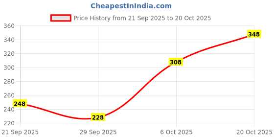 myntra.com FIFTY TWO Vertical Striped Casual Shirt fifty two Price History Graph from 21 Sep 2025 to 20 Oct 2025