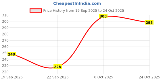 myntra.com FIFTY TWO Vertical Striped Casual Shirt fifty two Price History Graph from 19 Sep 2025 to 24 Oct 2025