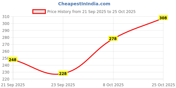 myntra.com FIFTY TWO Vertical Stripes Casual Shirt fifty two Price History Graph from 21 Sep 2025 to 25 Oct 2025