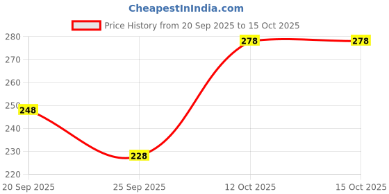 myntra.com FIFTY TWO Vertical Stripes Casual Shirt fifty two Price History Graph from 20 Sep 2025 to 14 Oct 2025
