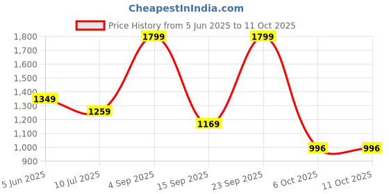 myntra.com FiftyEight Men Abstract Printed Casual Shirt fiftyeight Price History Graph from 5 Jun 2025 to 11 Oct 2025