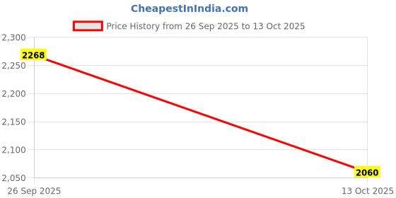 myntra.com FiftyEight Men Mid-Rise Light Fade Jeans fiftyeight Price History Graph from 26 Sep 2025 to 13 Oct 2025
