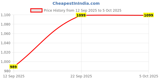 myntra.com FiftyEight Men New Sinner Sweatshirt fiftyeight Price History Graph from 12 Sep 2025 to 4 Oct 2025
