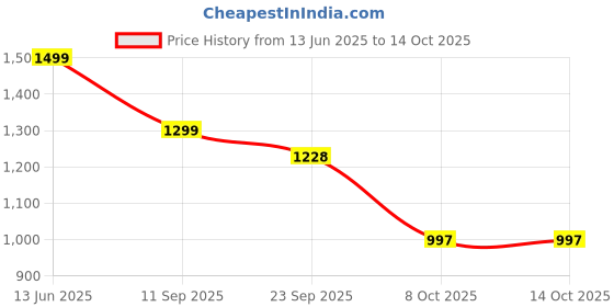 myntra.com FiftyEight Men Printed Cotton Baggy-Fit Track Pants fiftyeight Price History Graph from 13 Jun 2025 to 14 Oct 2025