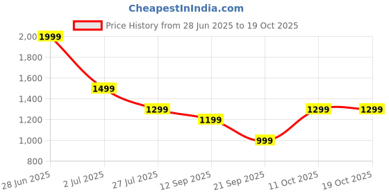 myntra.com FiftyEight Men Printed Cotton Baggy-Fit Track Pants fiftyeight Price History Graph from 28 Jun 2025 to 18 Oct 2025