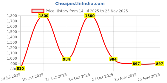 myntra.com FiftyEight Men Printed Hooded Sweatshirt fiftyeight Price History Graph from 14 Jul 2025 to 25 Nov 2025