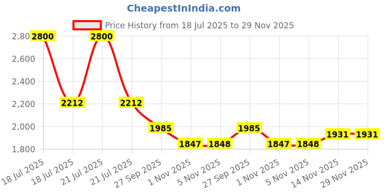 myntra.com FiftyEight Men Printed Hooded Sweatshirt fiftyeight Price History Graph from 18 Jul 2025 to 29 Nov 2025