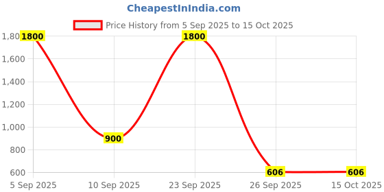 myntra.com FiftyEight Men Printed Hooded Sweatshirt fiftyeight Price History Graph from 5 Sep 2025 to 15 Oct 2025