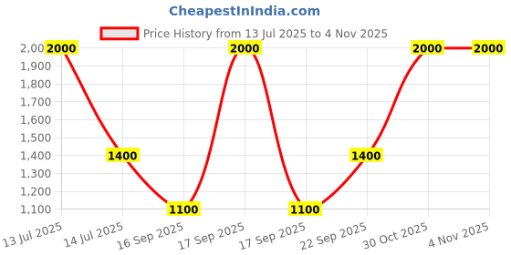 myntra.com FiftyEight Men Printed Mid-Rise Track Pants fiftyeight Price History Graph from 13 Jul 2025 to 30 Oct 2025