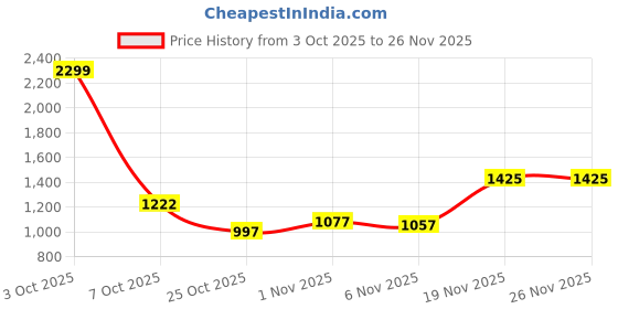 myntra.com FiftyEight Men Relaxed-Fit Mid-Rise Cargos fiftyeight Price History Graph from 3 Oct 2025 to 25 Nov 2025