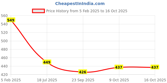 myntra.com FIG Beige & Grey Calm Vanilla & Caramel Vegan Palm Wax Jar Candle fig Price History Graph from 5 Feb 2025 to 16 Oct 2025