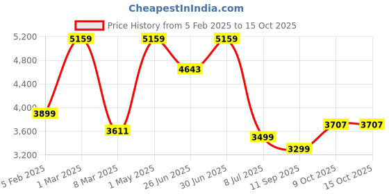 myntra.com FIG Beige Textured Wooden Semi-Sphere Table Lamp with Bulb fig Price History Graph from 5 Feb 2025 to 15 Oct 2025