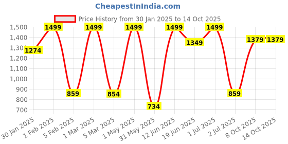 myntra.com FIG Black Paper Mache Vase fig Price History Graph from 30 Jan 2025 to 14 Oct 2025