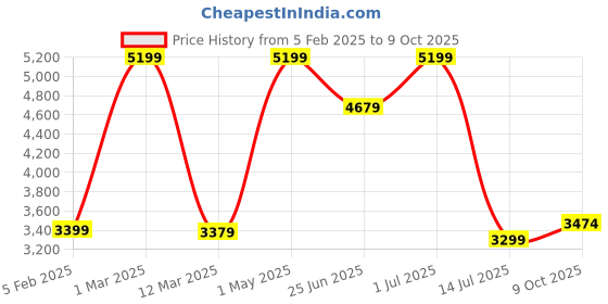 myntra.com FIG Brown Textured Metal Triangle Natural Cane Table Lamp with Bulb fig Price History Graph from 5 Feb 2025 to 9 Oct 2025