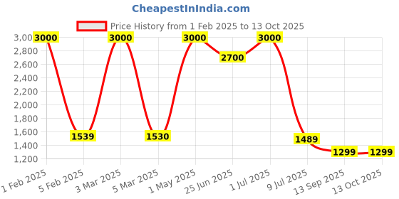 myntra.com FIG Brown Textured Wooden Abstract Shaped Naked Table Lamp with Bulb fig Price History Graph from 1 Feb 2025 to 12 Oct 2025