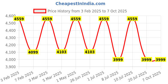 myntra.com FIG Canvas Pendant Off White & Black Textured Triangle Shaped Ceiling Lamp fig Price History Graph from 3 Feb 2025 to 6 Oct 2025
