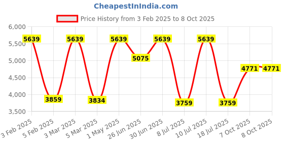 myntra.com FIG Cloud Pendant Off White & Black Textured Spherical Shaped Ceiling Lamp fig Price History Graph from 3 Feb 2025 to 7 Oct 2025