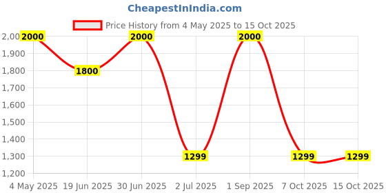 myntra.com FIG Cream Paper Mache Round Shaped Flower Vase fig Price History Graph from 4 May 2025 to 15 Oct 2025