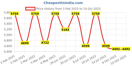 myntra.com FIG Dome Pendant Beige & Black Textured Abstract Shaped Linen Pendant Ceiling Lamp fig Price History Graph from 3 Feb 2025 to 13 Oct 2025
