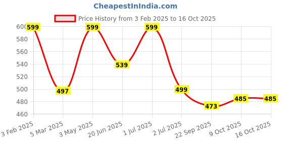 myntra.com FIG Green & Grey Balance Peppermint Vegan Palm Wax Jar Candle fig Price History Graph from 3 Feb 2025 to 16 Oct 2025