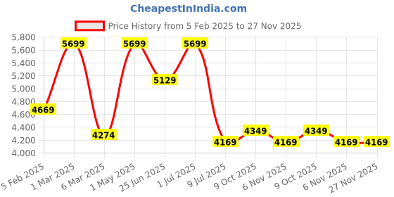 myntra.com FIG LumiHexa Beige & Brown Textured Wooden Cylindrical Shaped Table Lamp with Bulb fig Price History Graph from 5 Feb 2025 to 26 Nov 2025