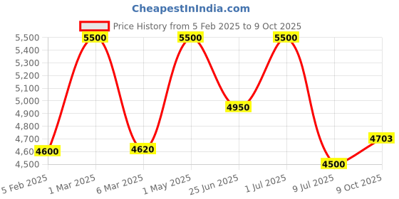 myntra.com FIG Luna White & Black Textured Metal Triangle Table Lamp with Bulb fig Price History Graph from 5 Feb 2025 to 9 Oct 2025