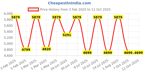 myntra.com FIG Luxe Black & Silver-Toned Textured Abstract Shaped Berlin Pendant Ceiling Lamp fig Price History Graph from 3 Feb 2025 to 10 Oct 2025