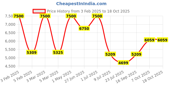 myntra.com FIG Luxe Off White & Gold-Toned Textured Abstract Shaped Tokyo Pendant Ceiling Lamp fig Price History Graph from 3 Feb 2025 to 18 Oct 2025