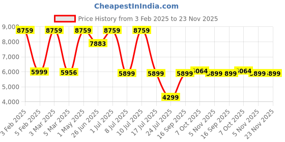 myntra.com FIG Luxe Off White & Steel Textured Cylinder Shaped Rome Pendant Ceiling Lamp fig Price History Graph from 3 Feb 2025 to 22 Nov 2025