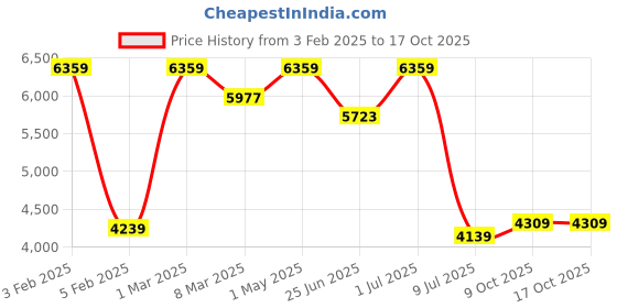 myntra.com FIG Magnus Off White & Brown Printed Wooden Cylindrical Shaped Table Lamp with Bulb fig Price History Graph from 3 Feb 2025 to 16 Oct 2025