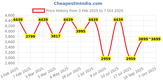 myntra.com FIG Oblong 2 Off White & Black Textured Abstract Shaped Paper Pendant Ceiling Lamp fig Price History Graph from 3 Feb 2025 to 7 Oct 2025