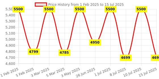 myntra.com FIG Oblong 2 Off White & Black Textured Spherical Shaped Ceiling Lamp fig Price History Graph from 1 Feb 2025 to 15 Jul 2025