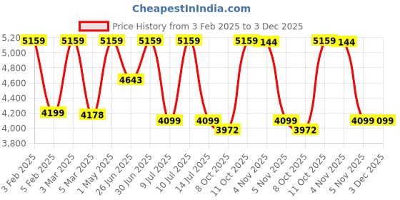 myntra.com FIG Oblong 2 Off White & Black Textured Spherical Shaped Linen Small Pendant Ceiling Lamp fig Price History Graph from 3 Feb 2025 to 3 Dec 2025