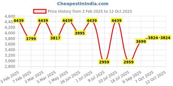 myntra.com FIG Oblong 2 Off White & Black Textured Spherical Shaped Pendant Ceiling Lamp fig Price History Graph from 3 Feb 2025 to 12 Oct 2025
