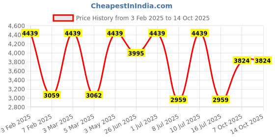 myntra.com FIG Oblong 2 Off White & Blue Textured Spherical Shaped Pendant Ceiling Lamp fig Price History Graph from 3 Feb 2025 to 13 Oct 2025
