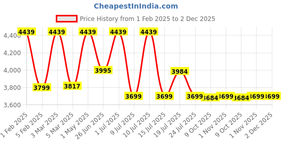 myntra.com FIG Oblong Off White & Blue Textured Abstract Shaped Sea Pendant Ceiling Lamp fig Price History Graph from 1 Feb 2025 to 2 Dec 2025