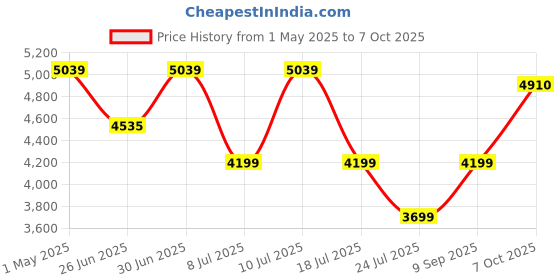 myntra.com FIG Oblong Pendant Lamp fig Price History Graph from 1 May 2025 to 7 Oct 2025